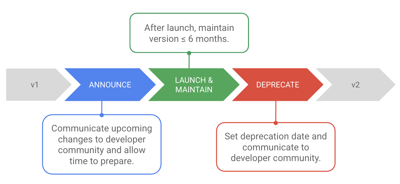 API versioning strategy