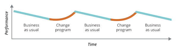 Graph of
performance against time, showing performance going up during each
change program but then declining and overall staying roughly the same.